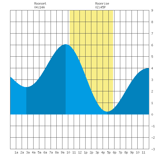 Udamat Bay tide chart for Thursday, December 21, 2023