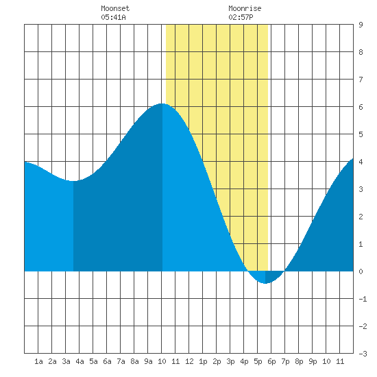 Udamat Bay tide chart for Friday, December 22, 2023