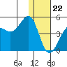 Udamat Bay tide chart for Friday, December 22, 2023