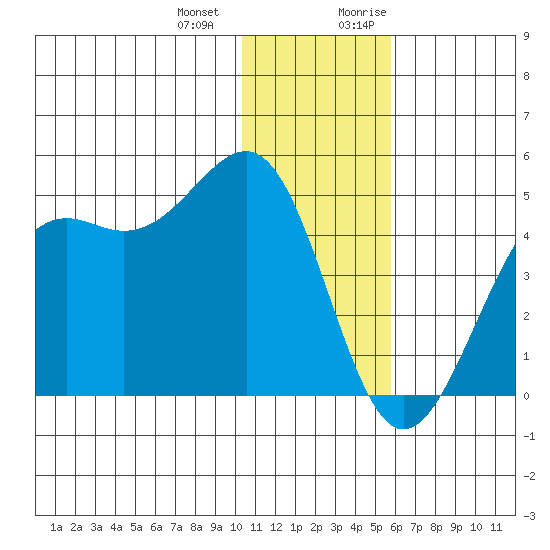 Udamat Bay tide chart for Saturday, December 23, 2023
