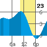 Udamat Bay tide chart for Saturday, December 23, 2023