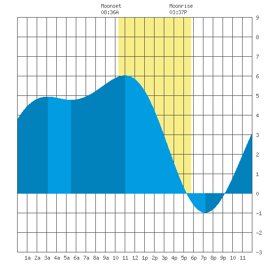 Udamat Bay tide chart for Sunday, December 24, 2023