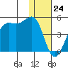 Udamat Bay tide chart for Sunday, December 24, 2023