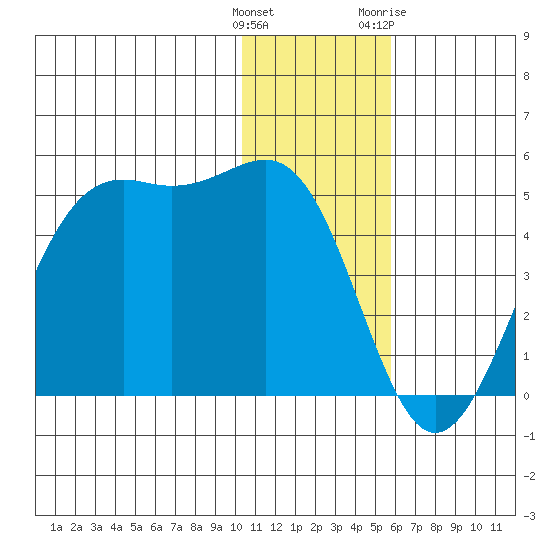 Udamat Bay tide chart for Monday, December 25, 2023