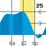Udamat Bay tide chart for Monday, December 25, 2023