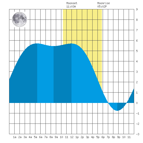 Udamat Bay tide chart for Tuesday, December 26, 2023