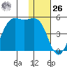 Udamat Bay tide chart for Tuesday, December 26, 2023