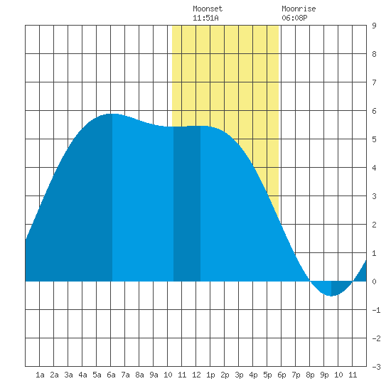Udamat Bay tide chart for Wednesday, December 27, 2023