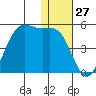 Udamat Bay tide chart for Wednesday, December 27, 2023