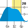 Udamat Bay tide chart for Thursday, December 28, 2023