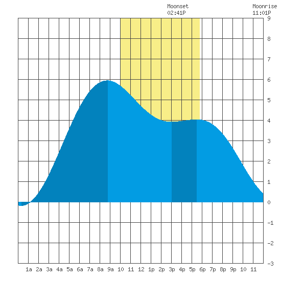 Udamat Bay tide chart for Saturday, December 2, 2023