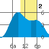 Udamat Bay tide chart for Saturday, December 2, 2023