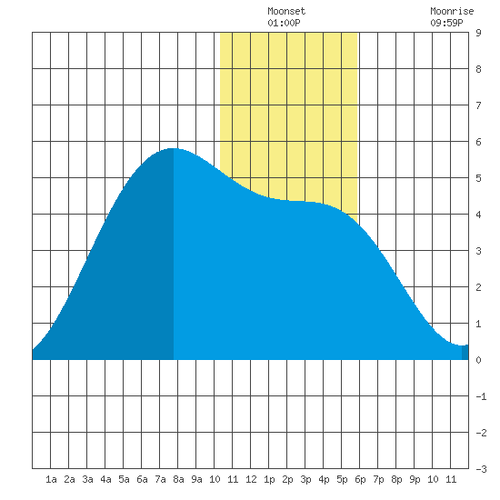 Udamat Bay tide chart for Saturday, December 30, 2023