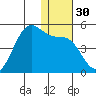 Udamat Bay tide chart for Saturday, December 30, 2023