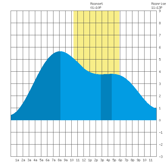 Udamat Bay tide chart for Sunday, December 31, 2023