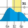 Udamat Bay tide chart for Sunday, December 31, 2023