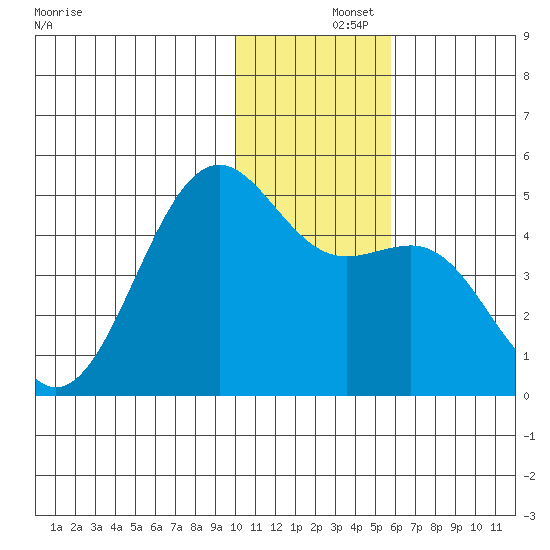 Udamat Bay tide chart for Sunday, December 3, 2023