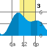 Udamat Bay tide chart for Sunday, December 3, 2023