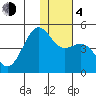 Udamat Bay tide chart for Monday, December 4, 2023