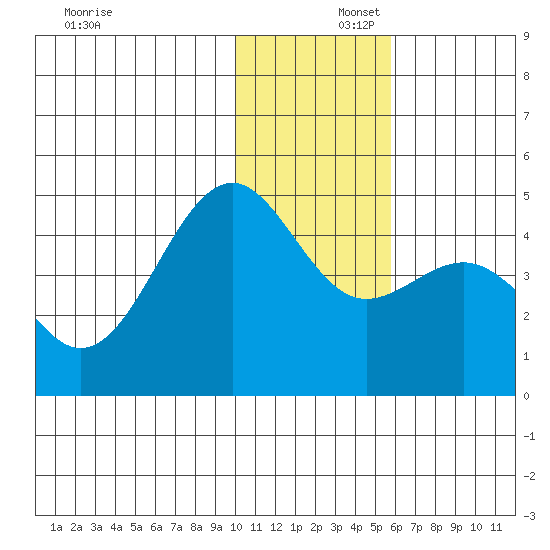 Udamat Bay tide chart for Tuesday, December 5, 2023