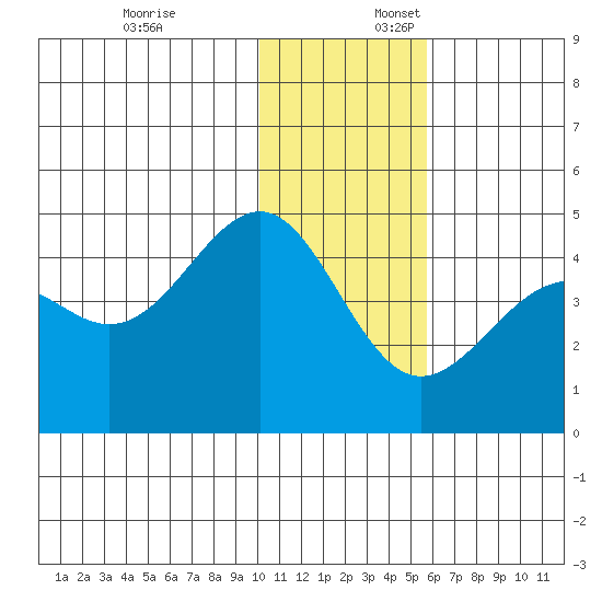 Udamat Bay tide chart for Thursday, December 7, 2023