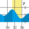 Udamat Bay tide chart for Thursday, December 7, 2023