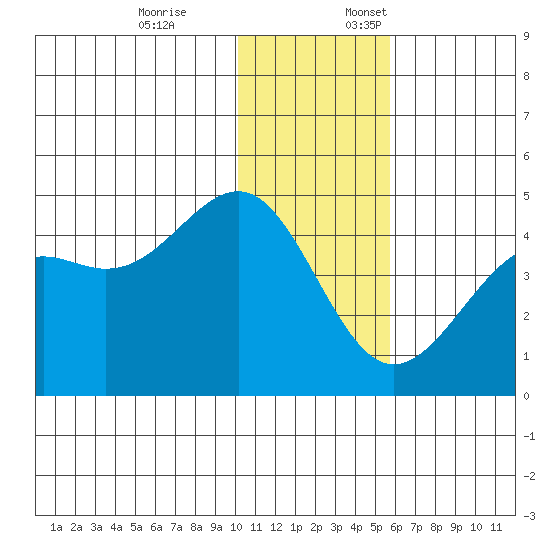 Udamat Bay tide chart for Friday, December 8, 2023