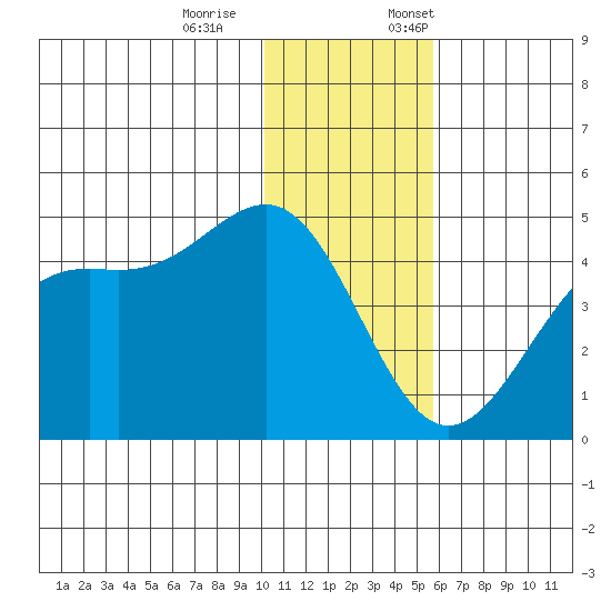 Udamat Bay tide chart for Saturday, December 9, 2023