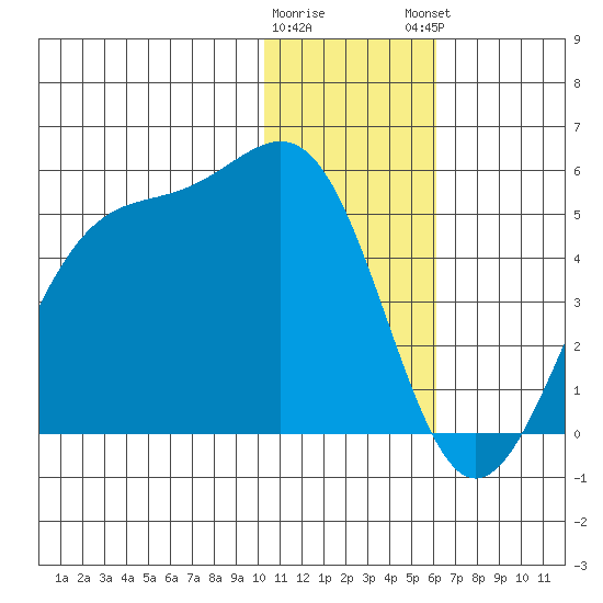 Udamat Bay tide chart for Wednesday, January 10, 2024