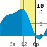Udamat Bay tide chart for Wednesday, January 10, 2024
