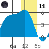 Udamat Bay tide chart for Thursday, January 11, 2024