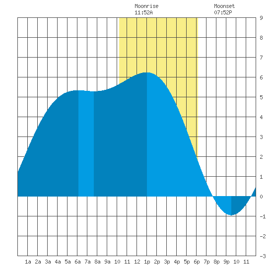Udamat Bay tide chart for Friday, January 12, 2024