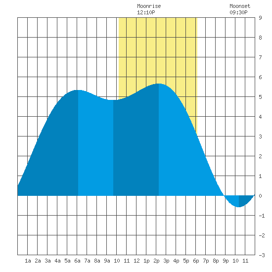 Udamat Bay tide chart for Saturday, January 13, 2024