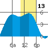 Udamat Bay tide chart for Saturday, January 13, 2024