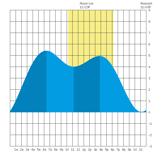 Udamat Bay tide chart for Sunday, January 14, 2024