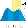 Udamat Bay tide chart for Sunday, January 14, 2024