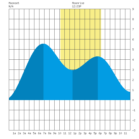 Udamat Bay tide chart for Monday, January 15, 2024