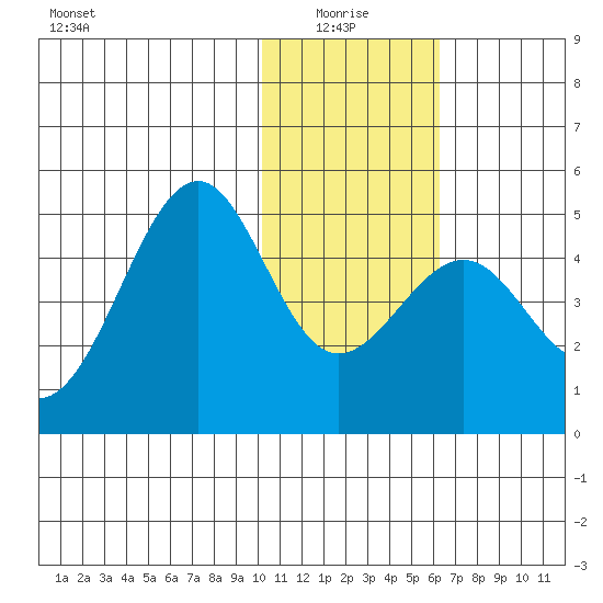 Udamat Bay tide chart for Tuesday, January 16, 2024