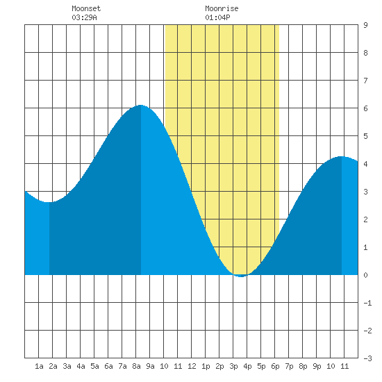 Udamat Bay tide chart for Thursday, January 18, 2024