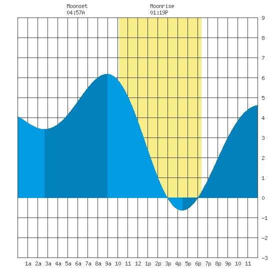 Udamat Bay tide chart for Friday, January 19, 2024