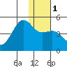Udamat Bay tide chart for Monday, January 1, 2024