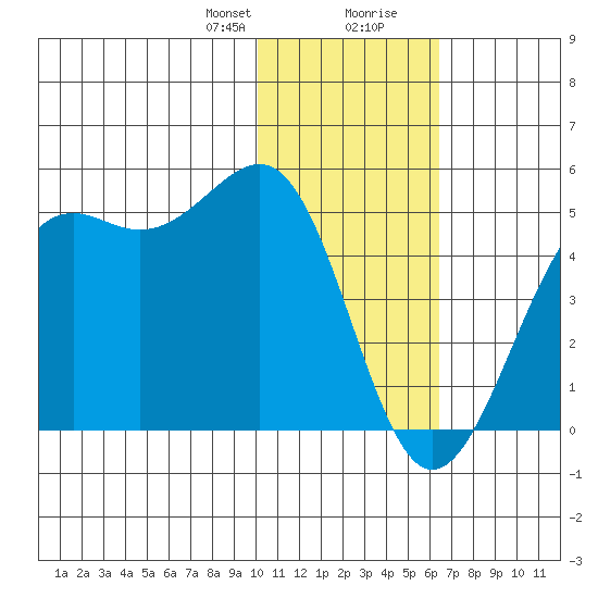 Udamat Bay tide chart for Sunday, January 21, 2024