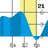 Udamat Bay tide chart for Sunday, January 21, 2024