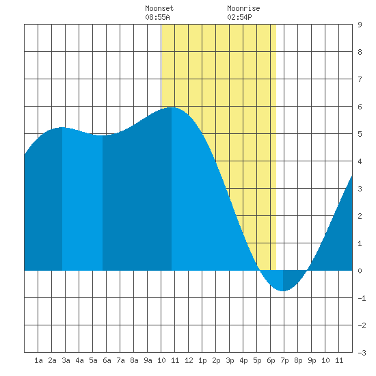 Udamat Bay tide chart for Monday, January 22, 2024
