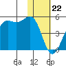 Udamat Bay tide chart for Monday, January 22, 2024