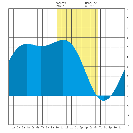 Udamat Bay tide chart for Tuesday, January 23, 2024