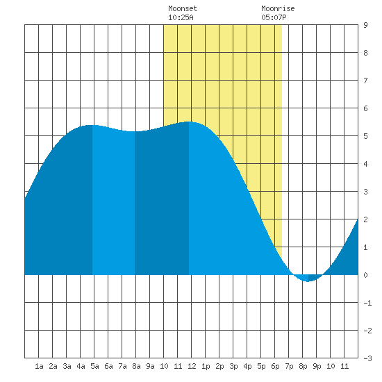Udamat Bay tide chart for Wednesday, January 24, 2024