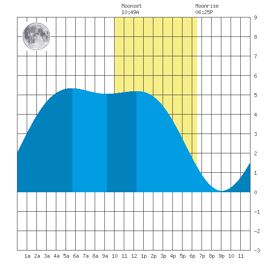 Udamat Bay tide chart for Thursday, January 25, 2024