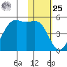 Udamat Bay tide chart for Thursday, January 25, 2024