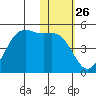 Udamat Bay tide chart for Friday, January 26, 2024
